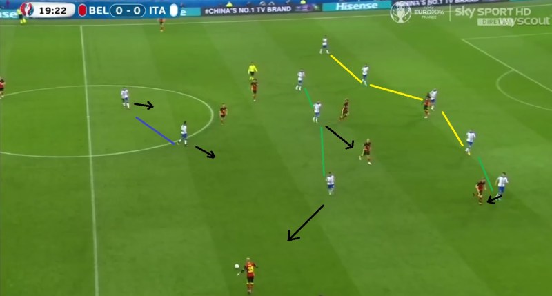 Italie met medium blok in 3-5-2/5-3-2. Backs van België onvoldoende hoog en te weinig spelers tussen de linies.