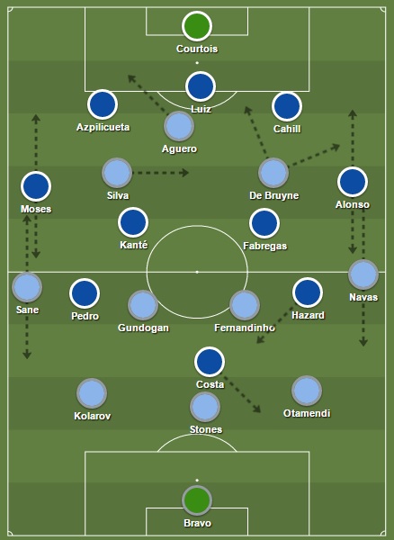Startopstellingen van City & Chelsea, beiden in 3-4-3